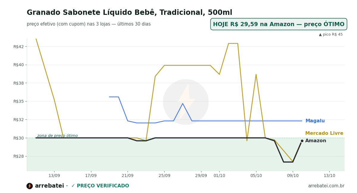 Histórico de preços Granado Sabonete Líquido Bebê, Tradicional, 500ml