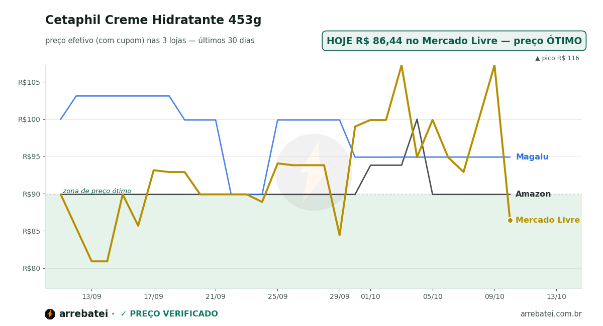 Histórico de preços Cetaphil Creme Hidratante 453g