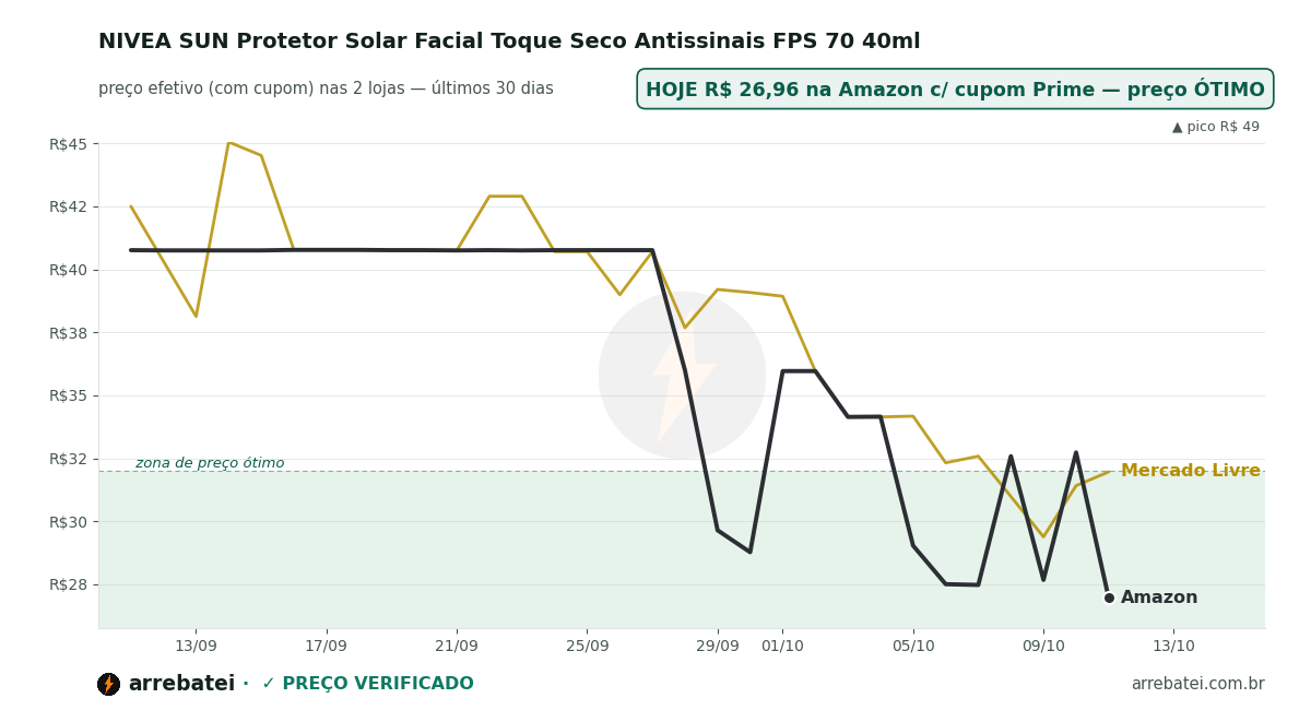 Histórico de preços NIVEA SUN Protetor Solar Facial Toque Seco Antissinais FPS 70 40ml