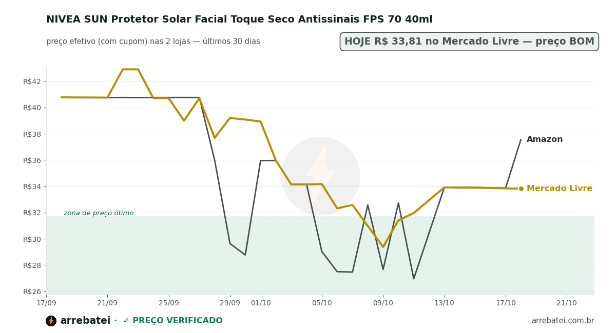 Histórico de preços NIVEA SUN Protetor Solar Facial Toque Seco Antissinais FPS 70 40ml