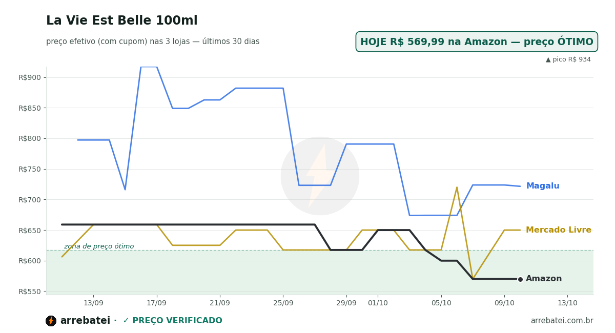 Histórico de preços La Vie Est Belle 100ml