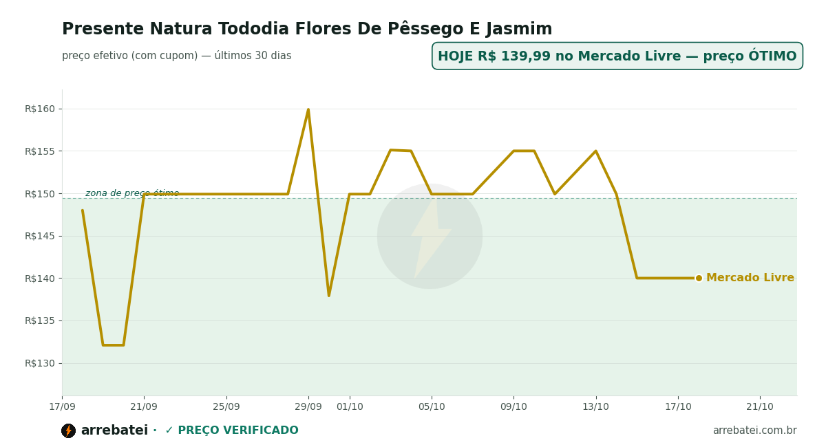 Histórico de preços Presente Natura Tododia Flores De Pêssego E Jasmim