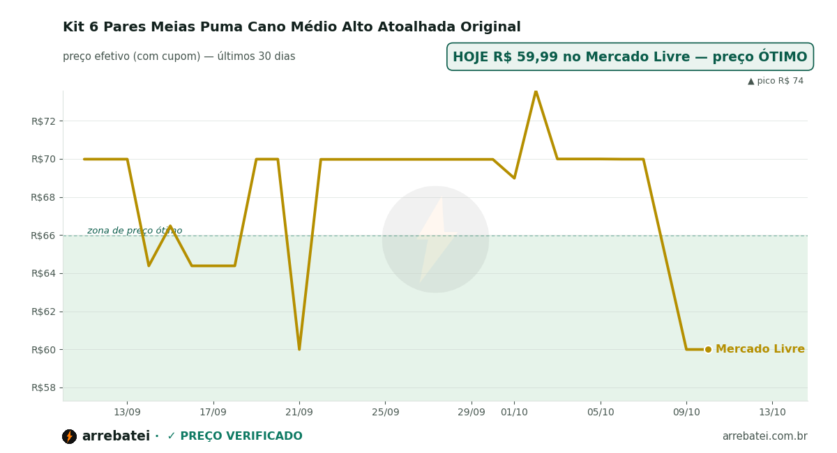 Kit 6 Pares Meias Puma Cano Médio Alto Atoalhada Original Histórico de preços Kit 6 Pares Meias Puma Cano Médio Alto Atoalhada Original