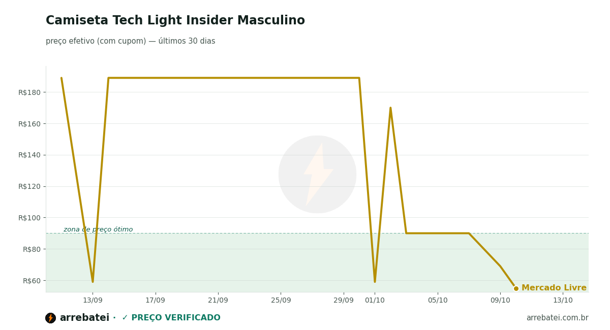Histórico de preços Camiseta Tech Light Insider Masculino