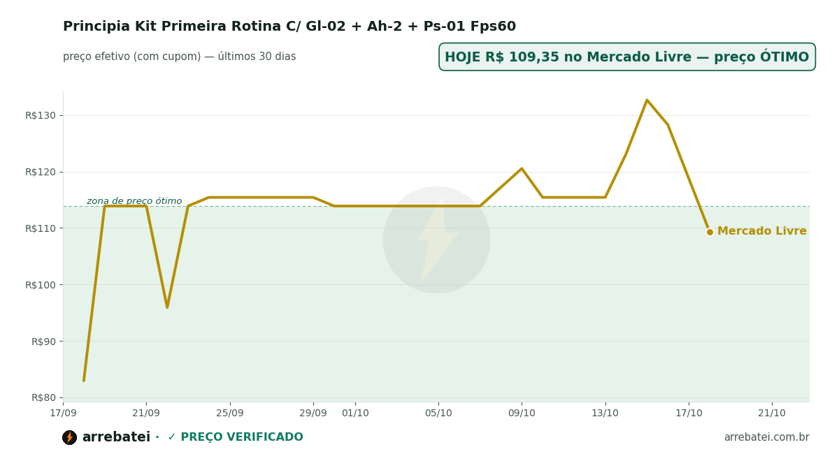 Histórico de preços Principia Kit Primeira Rotina C/ Gl-02 + Ah-2 + Ps-01 Fps60