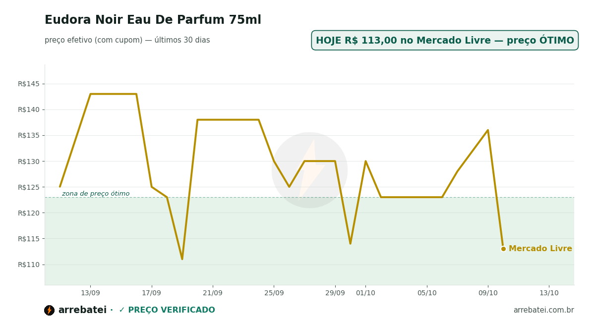 Histórico de preços Eudora Noir Eau De Parfum 75ml