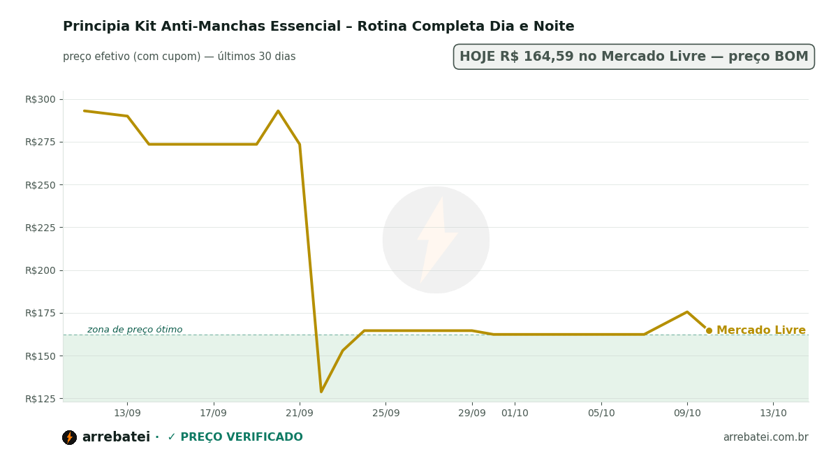 Histórico de preços Principia Kit Anti-Manchas Essencial – Rotina Completa Dia e Noite