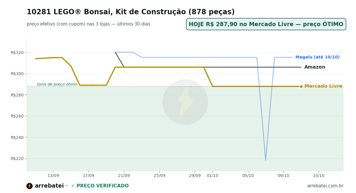 Histórico de preços 10281 LEGO® Bonsai, Kit de Construção (878 peças)