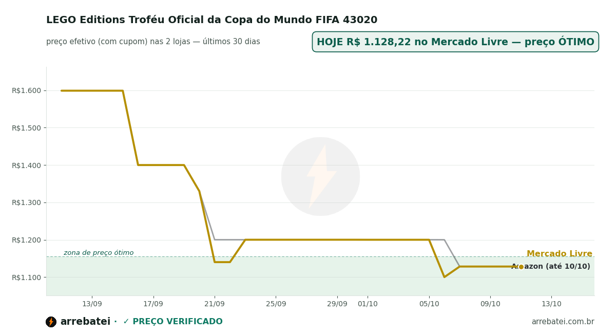 LEGO Editions Troféu Oficial da Copa do Mundo FIFA 43020 Histórico de preços LEGO Editions Troféu Oficial da Copa do Mundo FIFA 43020