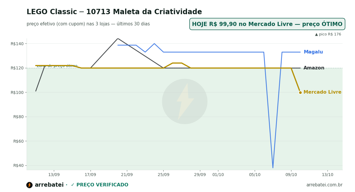 Histórico de preços LEGO Classic ─ 10713 Maleta da Criatividade