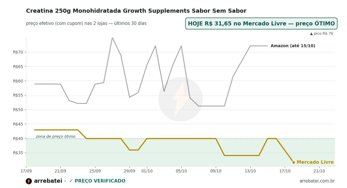 Histórico de preços Creatina 250g Monohidratada Growth Supplements Sabor Sem Sabor