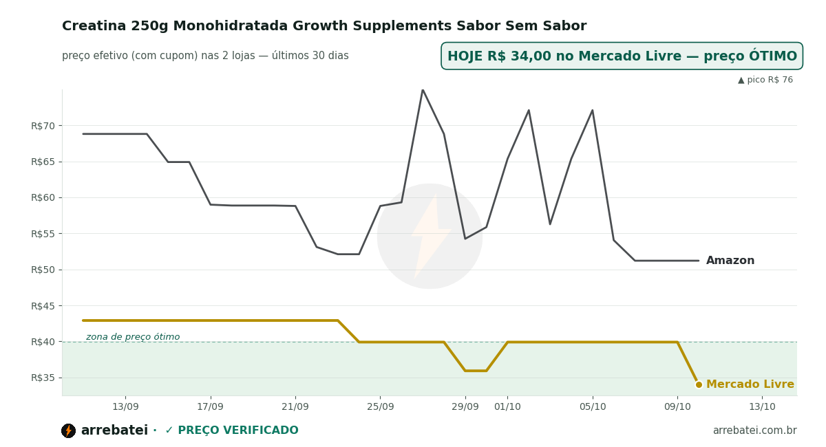Histórico de preços Creatina 250g Monohidratada Growth Supplements Sabor Sem Sabor