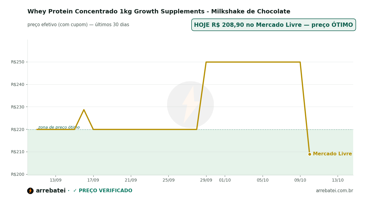 Histórico de preços Whey Protein Concentrado 1kg Growth Supplements - Milkshake de Chocolate