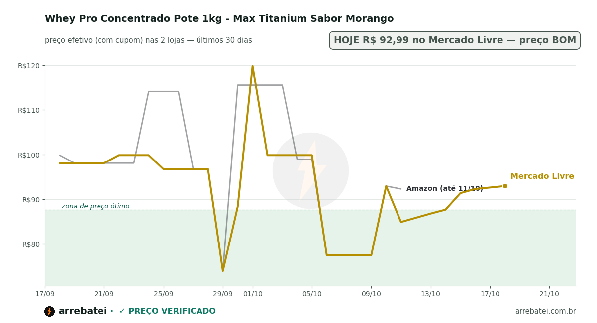 Histórico de preços Whey Pro Concentrado Pote 1kg - Max Titanium Sabor Morango