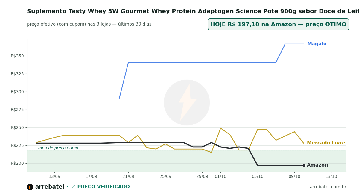 Suplemento Tasty Whey 3W Gourmet Whey Protein Adaptogen Science Pote 900g sabor Doce de Leite Histórico de preços Suplemento Tasty Whey 3W Gourmet Whey Protein Adaptogen Science Pote 900g sabor Doce de Leite