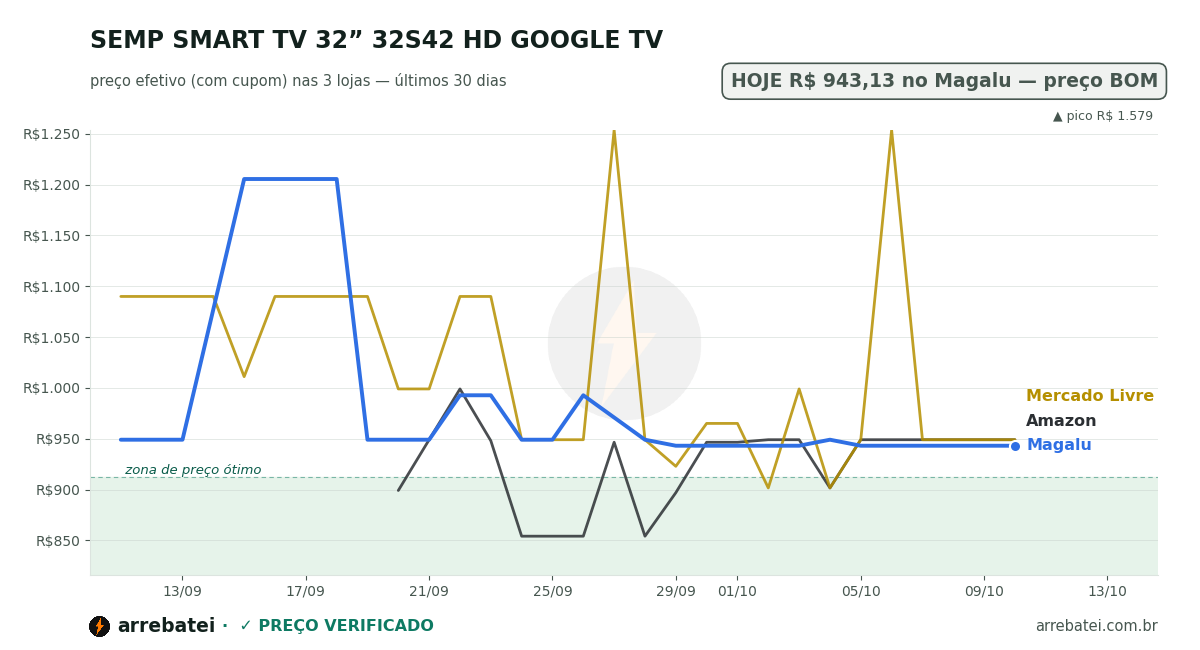 Histórico de preços SEMP SMART TV 32” 32S42 HD GOOGLE TV
