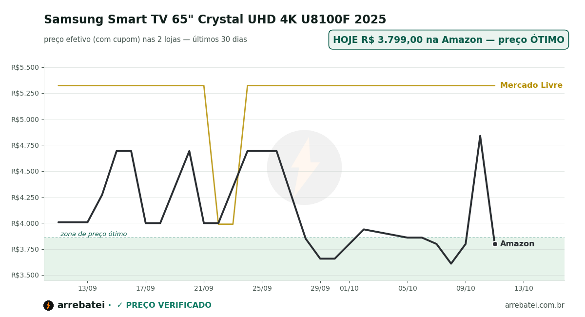 Histórico de preços Samsung Smart TV 65