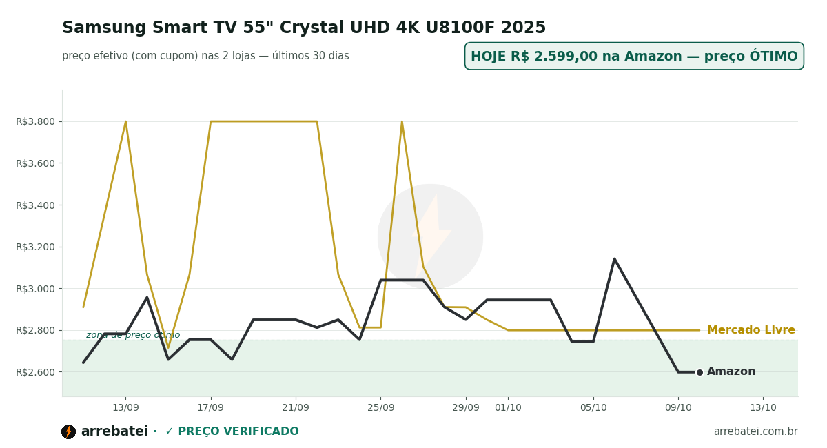 Histórico de preços Samsung Smart TV 55