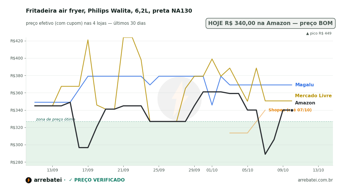 Fritadeira air fryer, Philips Walita, 6,2L, preta NA130 Histórico de preços Fritadeira air fryer, Philips Walita, 6,2L, preta NA130