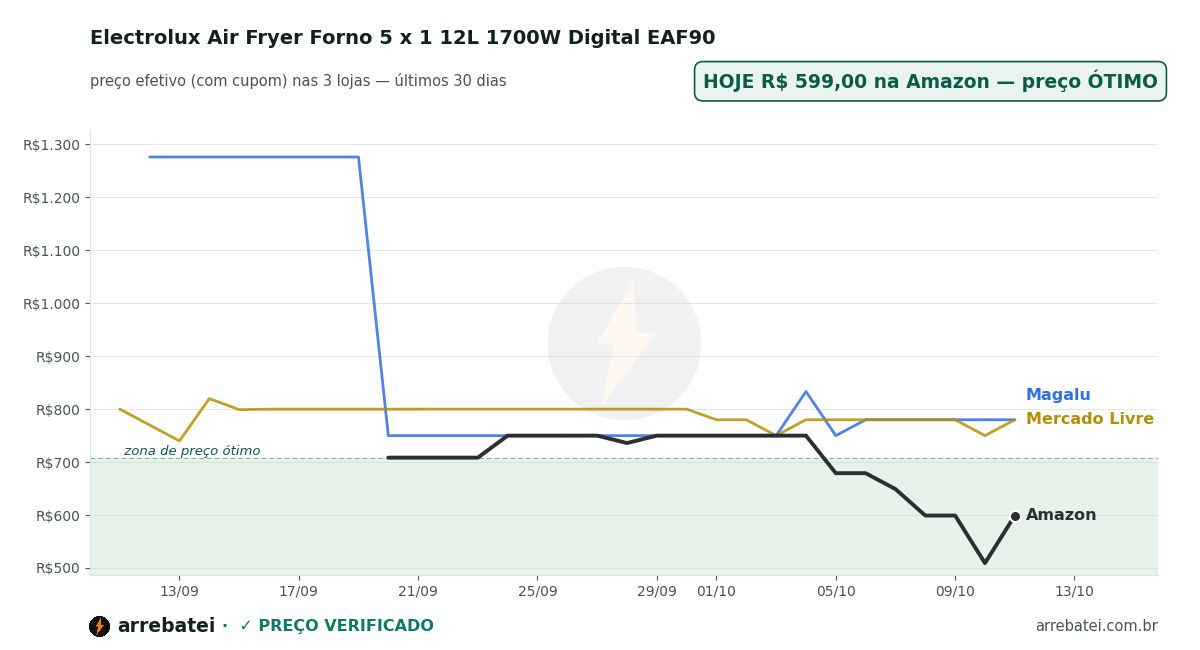 Histórico de preços Electrolux Air Fryer Forno 5 x 1 12L 1700W Digital EAF90