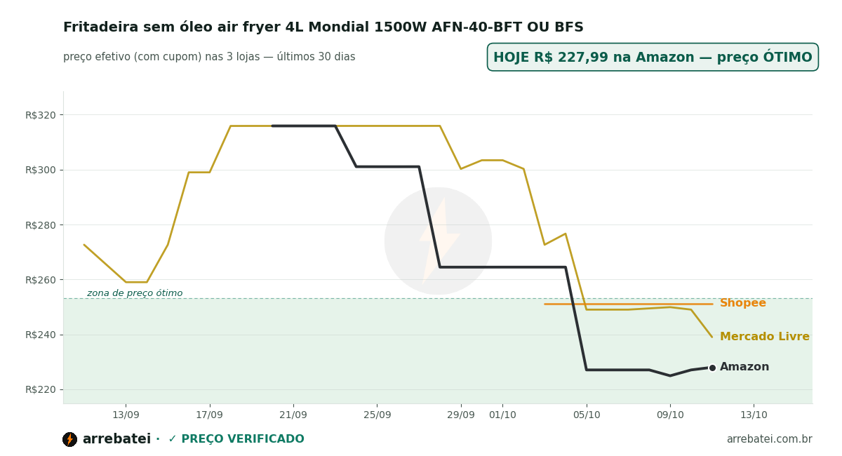 Histórico de preços Fritadeira sem óleo air fryer 4L Mondial 1500W AFN-40-BFT OU BFS