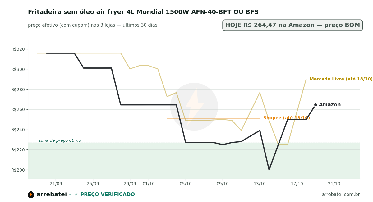 Fritadeira sem óleo air fryer 4L Mondial 1500W AFN-40-BFT OU BFS Histórico de preços Fritadeira sem óleo air fryer 4L Mondial 1500W AFN-40-BFT OU BFS