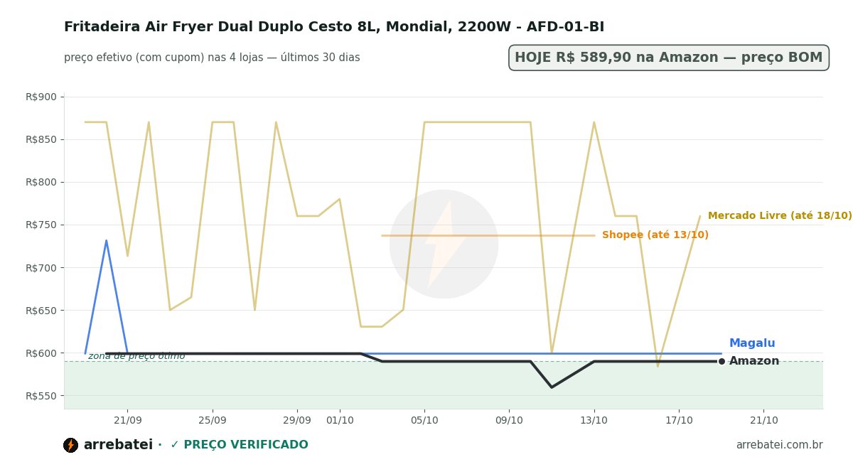 Histórico de preços Fritadeira Air Fryer Dual Duplo Cesto 8L, Mondial, 2200W - AFD-01-BI
