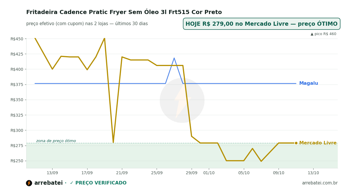 Histórico de preços Fritadeira Cadence Pratic Fryer Sem Óleo 3l Frt515 Cor Preto