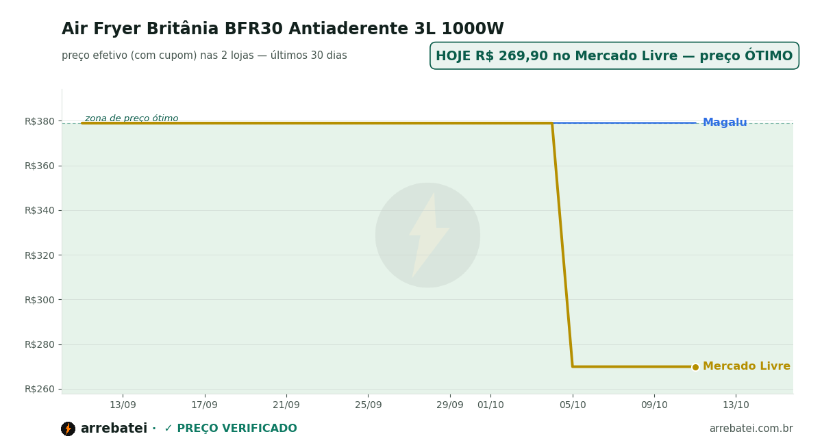 Histórico de preços Air Fryer Britânia BFR30 Antiaderente 3L 1000W
