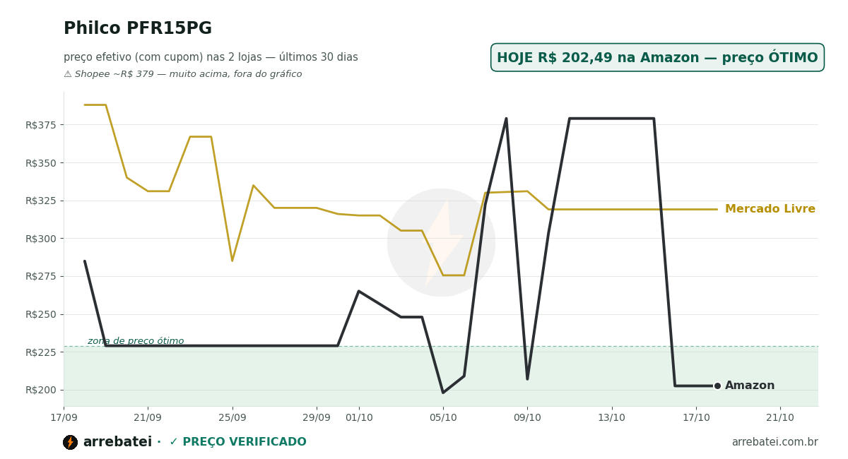 Histórico de preços Philco PFR15PG