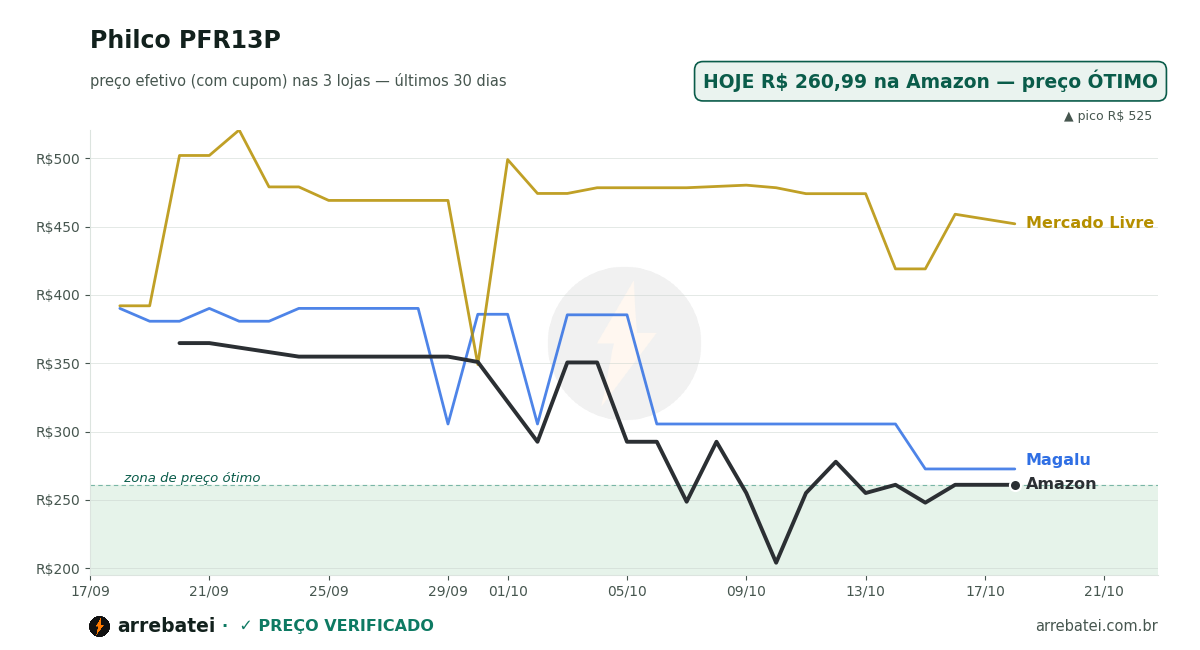 Histórico de preços Philco PFR13P
