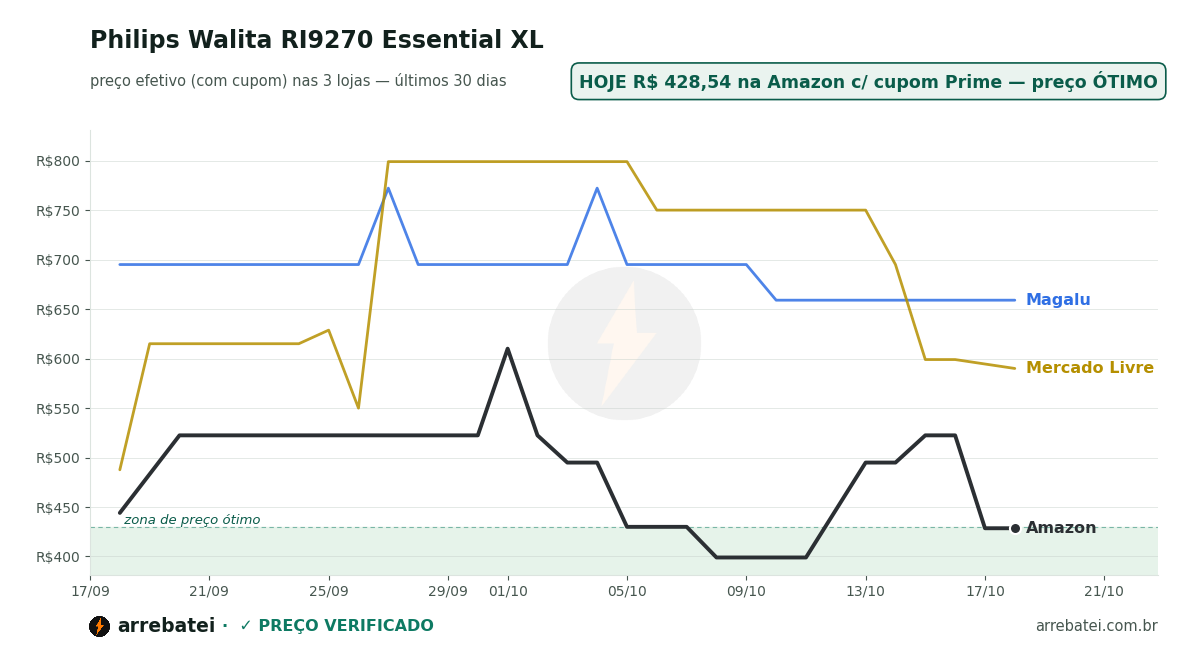 Histórico de preços Philips Walita RI9270 Essential XL