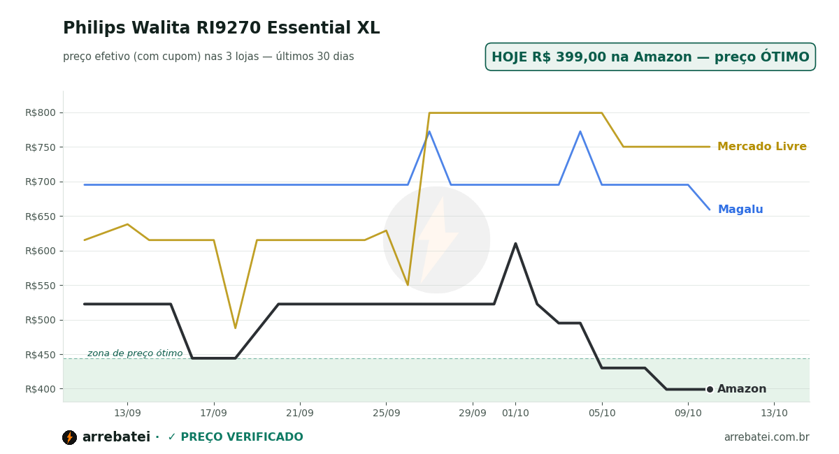Histórico de preços Philips Walita RI9270 Essential XL
