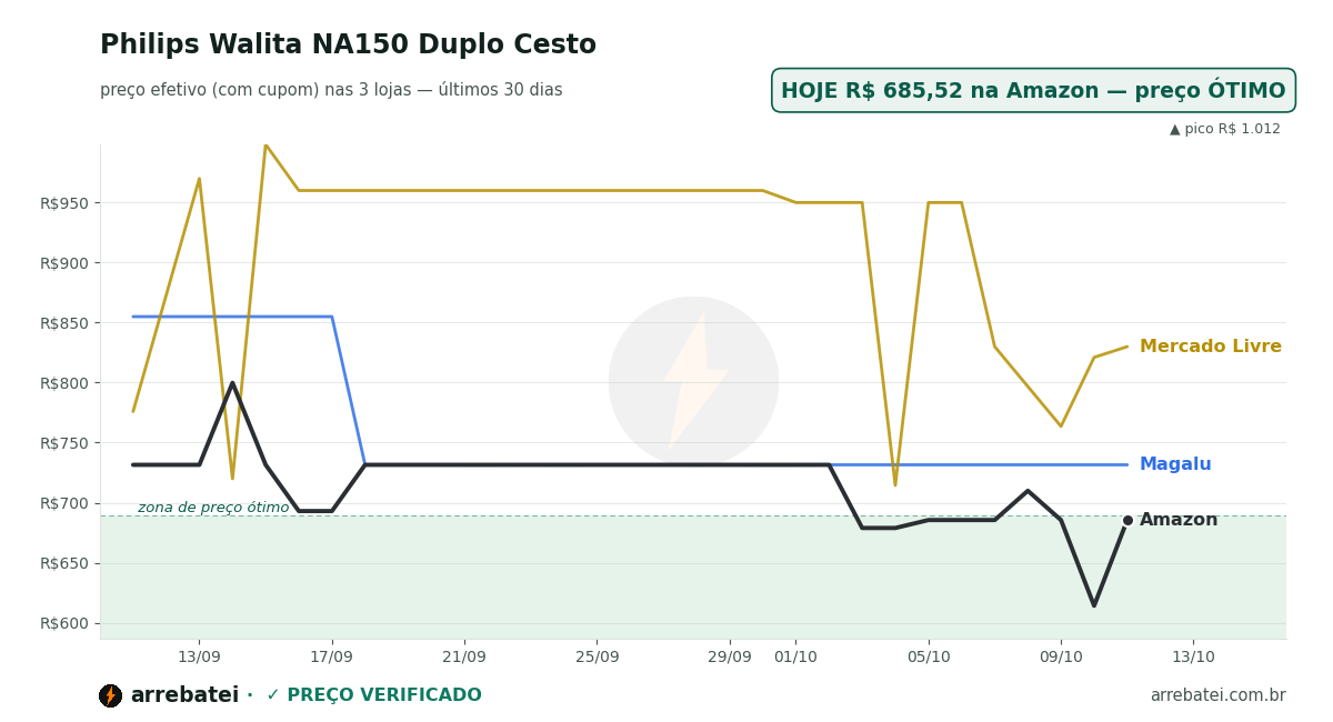 Histórico de preços Philips Walita NA150 Duplo Cesto