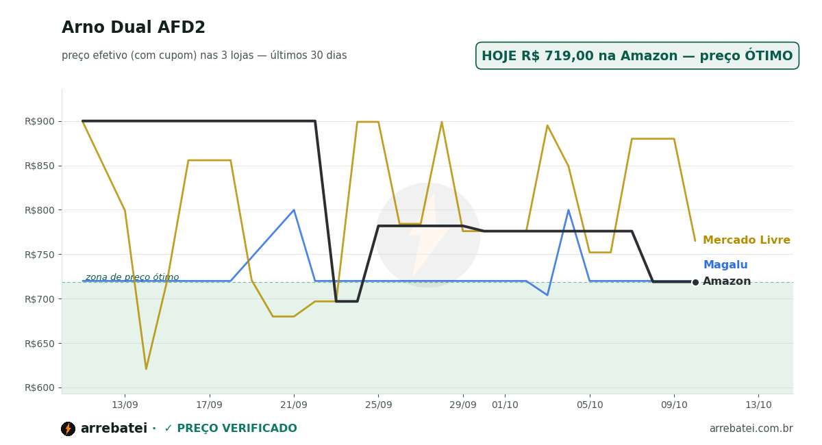 Arno Dual AFD2 Histórico de preços Arno Dual AFD2