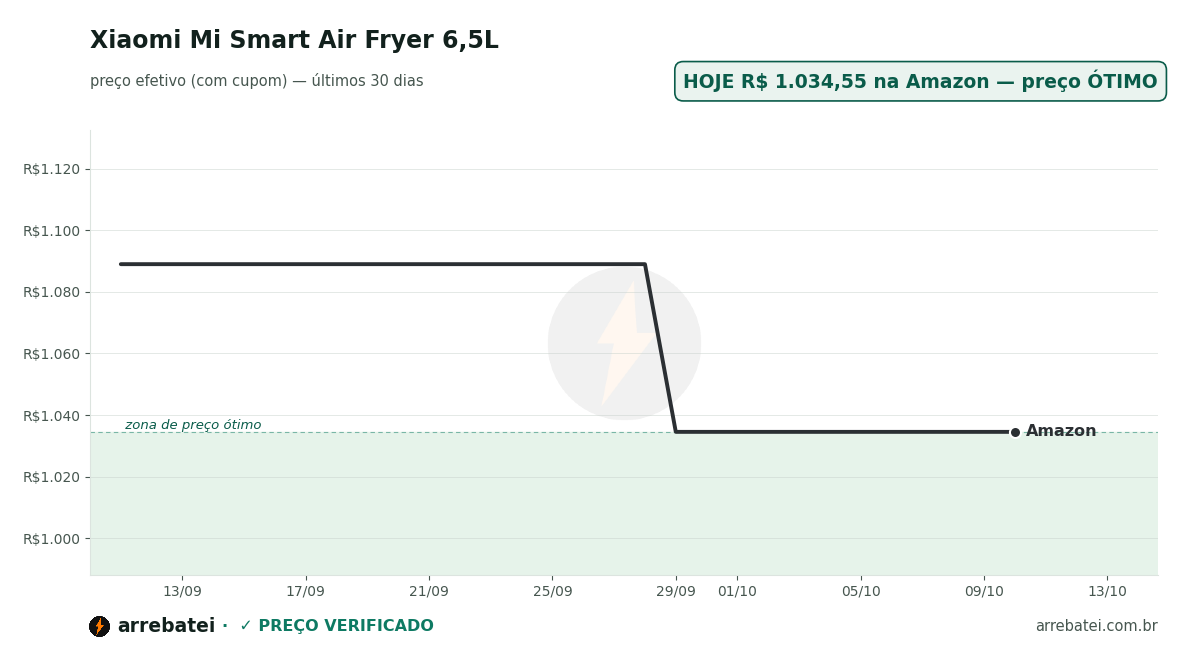 Histórico de preços Xiaomi Mi Smart Air Fryer 6,5L
