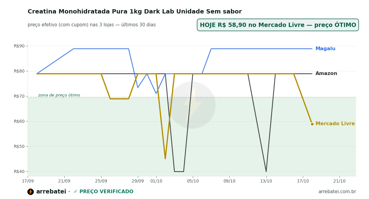 Creatina Monohidratada Pura 1kg Dark Lab Unidade Sem sabor Histórico de preços Creatina Monohidratada Pura 1kg Dark Lab Unidade Sem sabor