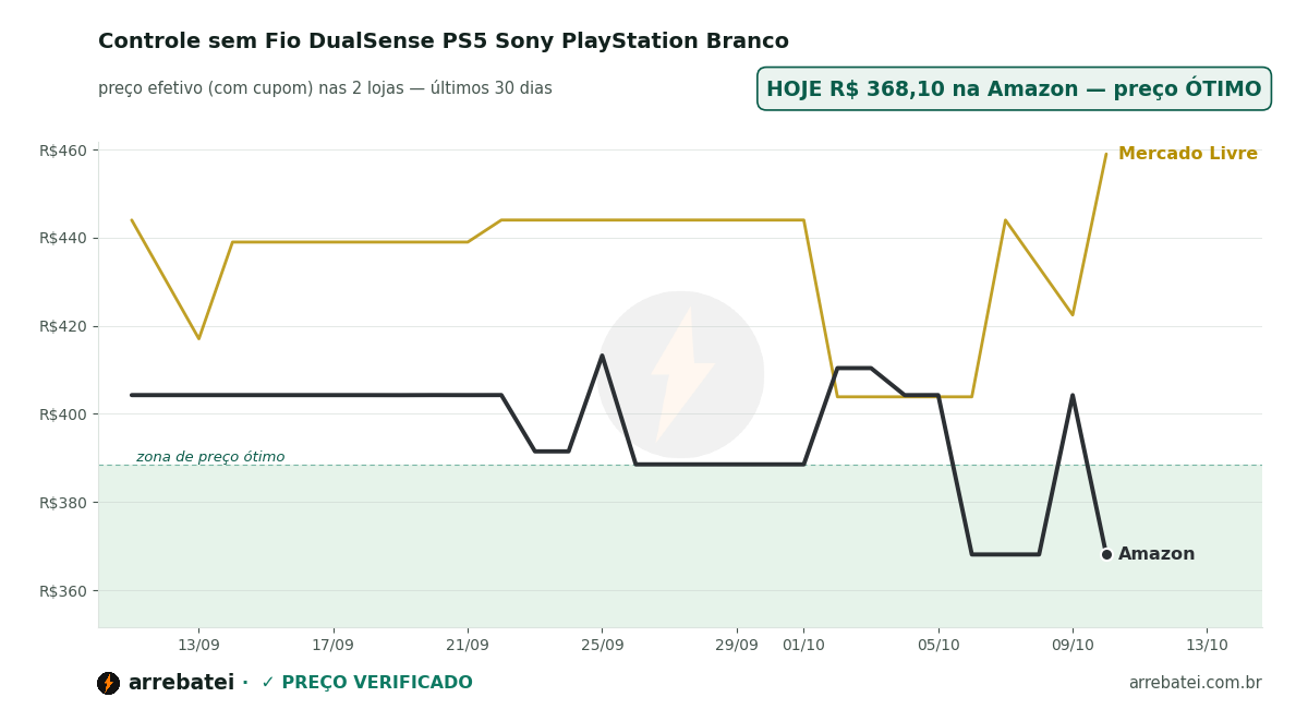 Histórico de preços Controle sem Fio DualSense PS5 Sony PlayStation Branco
