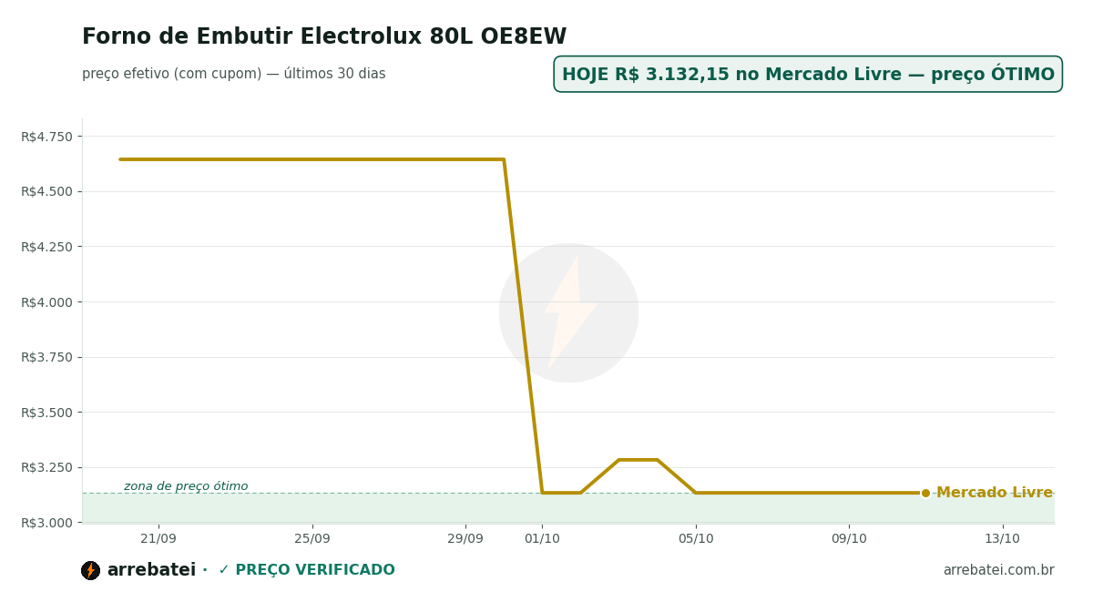 Histórico de preços Forno de Embutir Electrolux 80L OE8EW