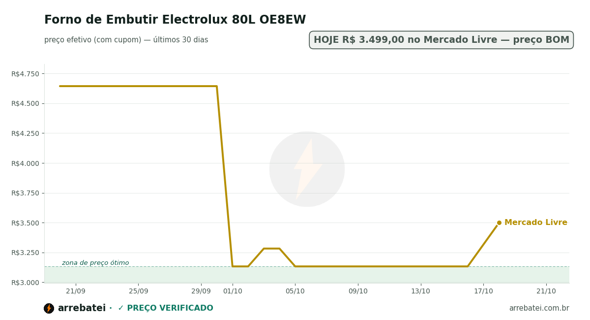 Histórico de preços Forno de Embutir Electrolux 80L OE8EW