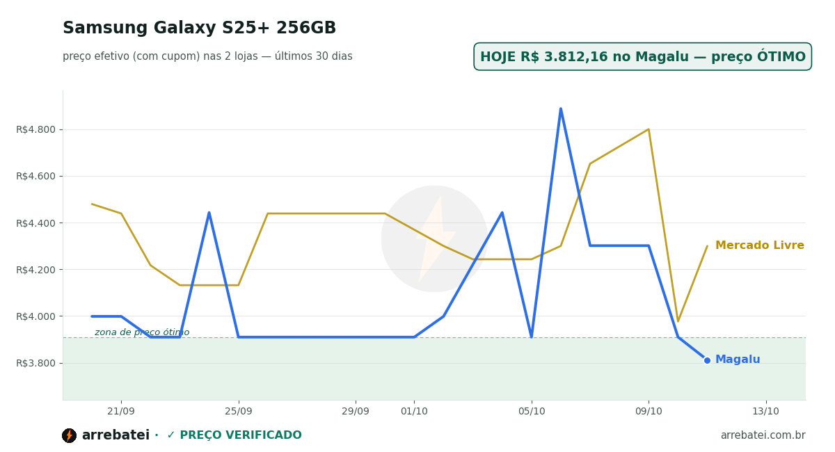 Histórico de preços Samsung Galaxy S25+ 256GB