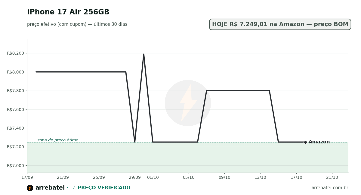Histórico de preços iPhone 17 Air 256GB