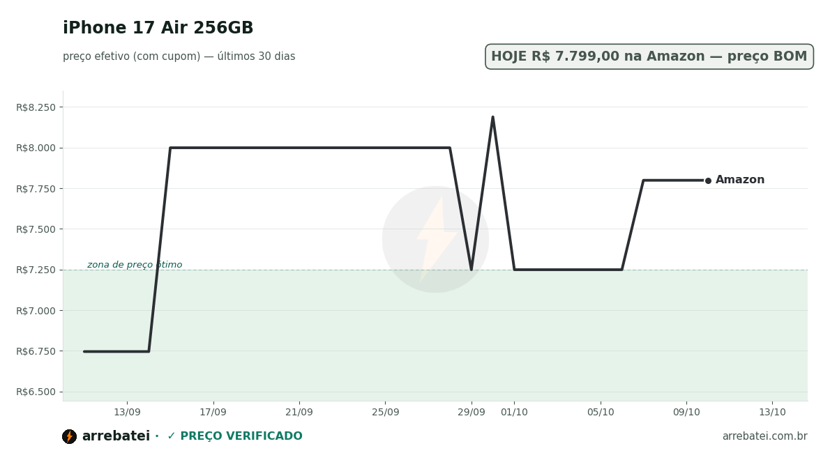 Histórico de preços iPhone 17 Air 256GB