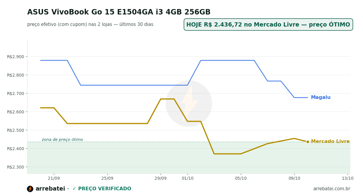 Histórico de preços ASUS VivoBook Go 15 E1504GA i3 4GB 256GB