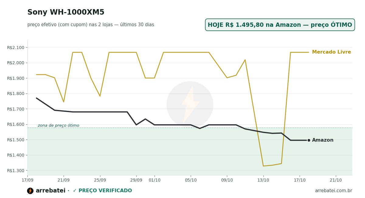 Histórico de preços Sony WH-1000XM5