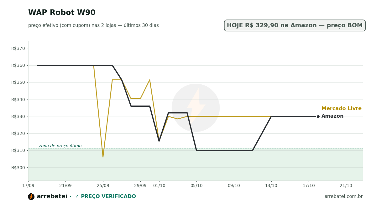 Histórico de preços WAP Robot W90