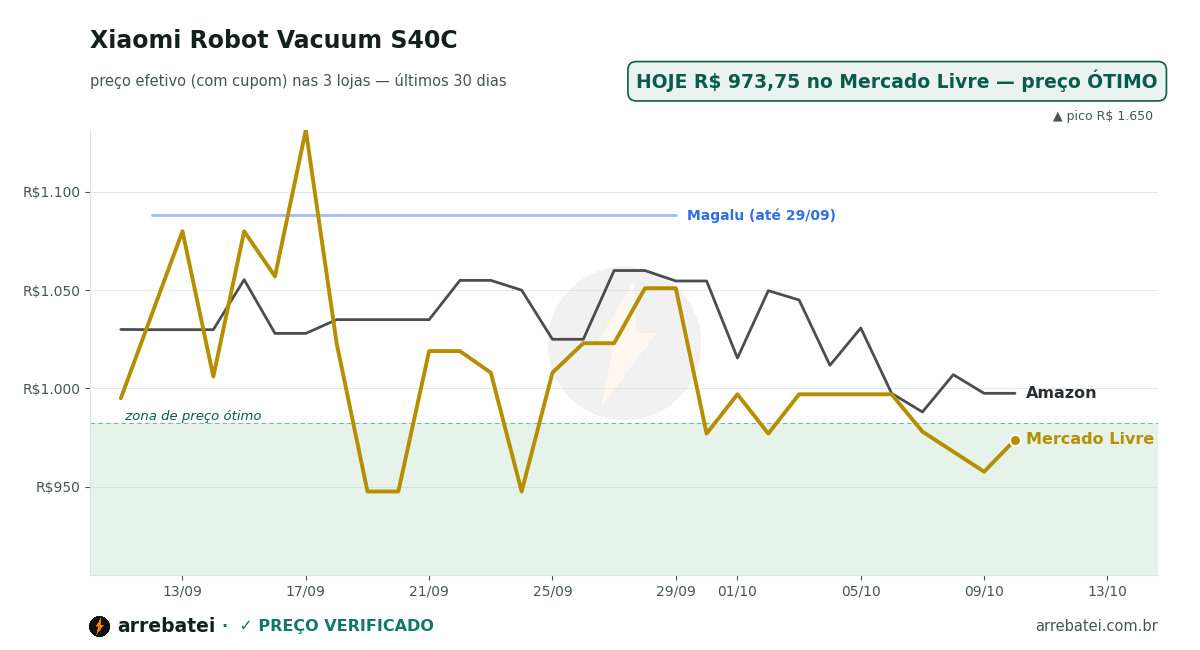 Histórico de preços Xiaomi Robot Vacuum S40C
