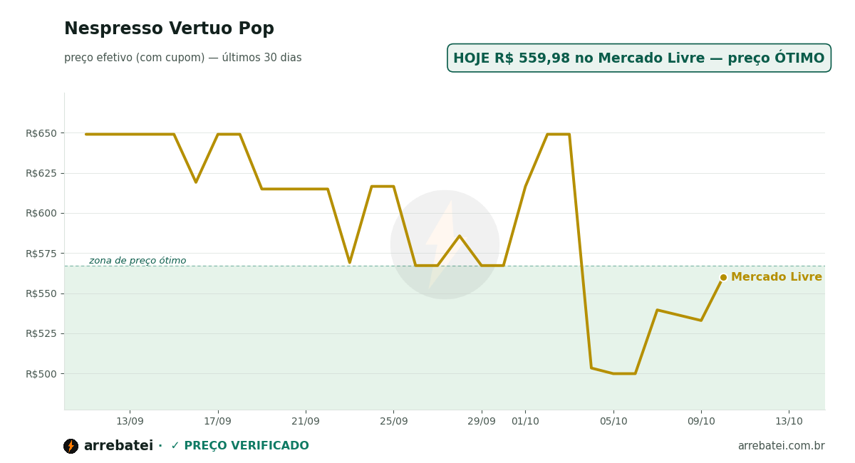 Nespresso Vertuo Pop Histórico de preços Nespresso Vertuo Pop