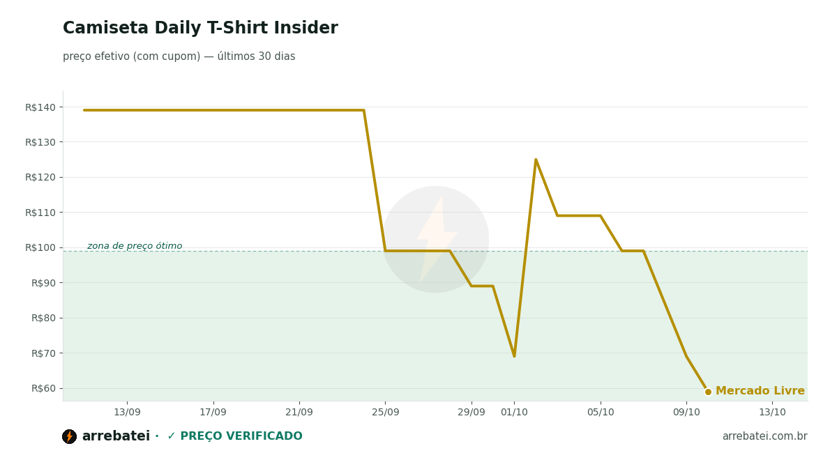 Histórico de preços Camiseta Daily T-Shirt Insider