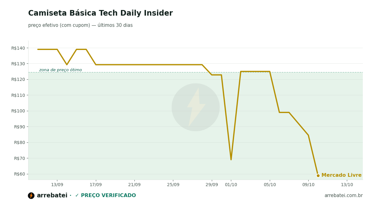 Histórico de preços Camiseta Básica Tech Daily Insider